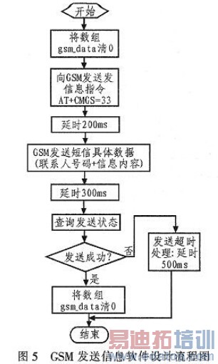 基于RFID与GSM技术的烟酒防伪装置设计