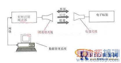 ����������Ӧ�õĸ�ƵRFID�Ķ������