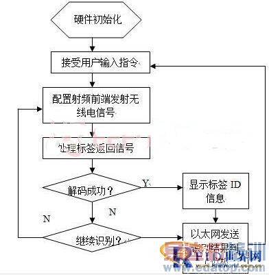 ����������Ӧ�õĸ�ƵRFID�Ķ������