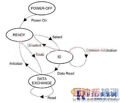 ����������Ӧ�õĸ�ƵRFID�Ķ������