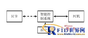 ����RFID��ҽ����е���ܿ���ϵͳ���