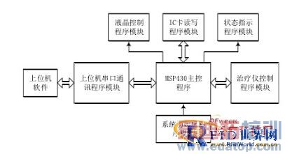 ����RFID��ҽ����е���ܿ���ϵͳ���