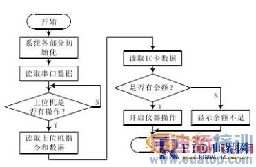 ����RFID��ҽ����е���ܿ���ϵͳ���