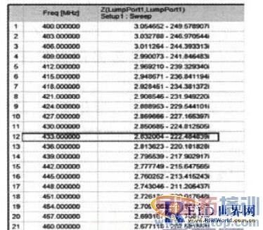 433 MHz RFID��ǩ���ߵ���� 