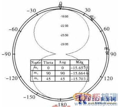 433 MHz RFID��ǩ���ߵ���� 