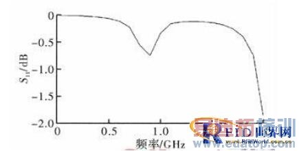 433 MHz RFID��ǩ���ߵ���� 