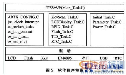 RFID�������ϳɼ��������������ն����
