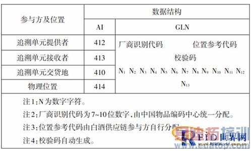 GS1��׼�����׾�׷��֮��