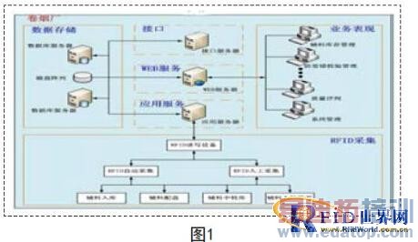 ����RFID��������������������Ϣ�ܿ�ϵͳ���