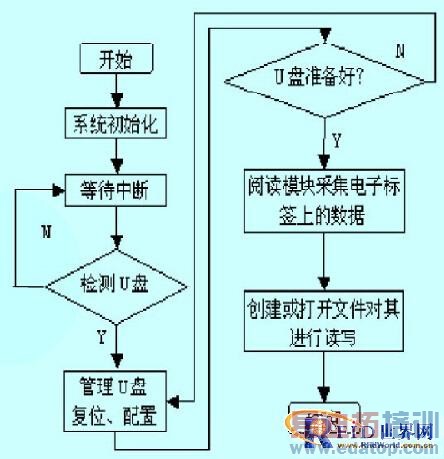 RFID ϵͳ�б�Яʽ�Ķ����������ʵ��