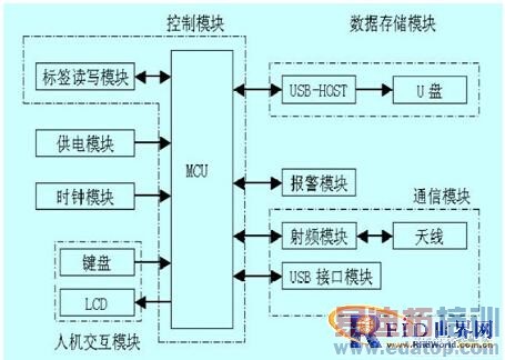 RFID ϵͳ�б�Яʽ�Ķ����������ʵ��