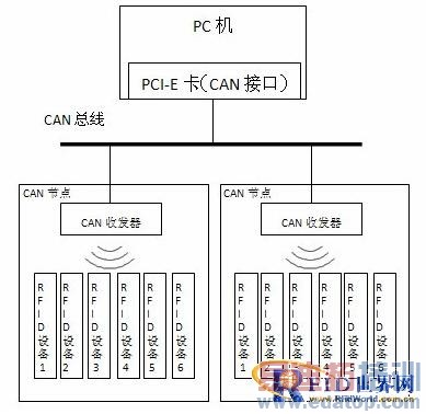 һ������RFID�շ�ϵͳ��Ʒ���