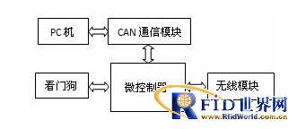 һ������RFID�շ�ϵͳ��Ʒ���