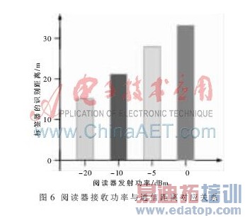 ����RFID���ƶ�Ŀ����ϵͳ�����ʵ��