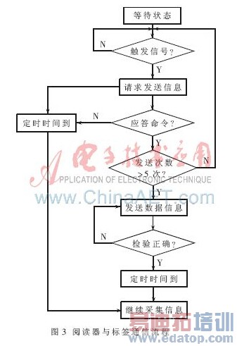 ����RFID���ƶ�Ŀ����ϵͳ�����ʵ��