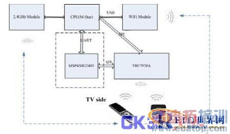 TI NFC ��Ʒ�����ܵ����е�Ӧ����� 