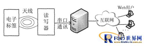 ����RFID���Ž�ϵͳ����