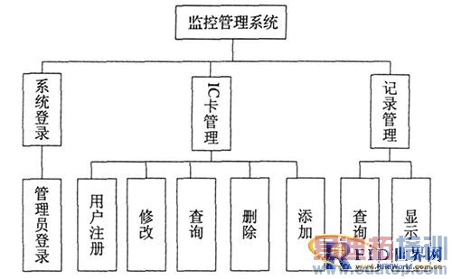 ����RFID���Ž�ϵͳ����