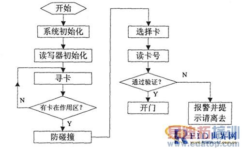 ����RFID���Ž�ϵͳ����