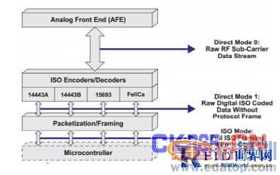 TI NFC ��Ʒ�����ܵ����е�Ӧ����� 