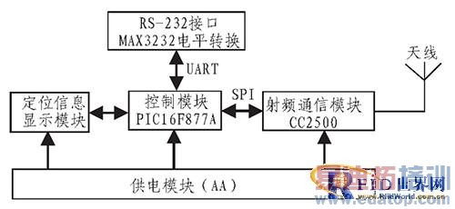 ����RFID���������ڶ�λϵͳ���