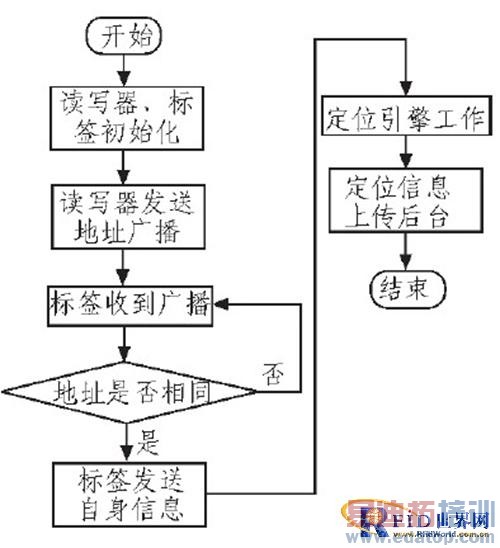 ����RFID���������ڶ�λϵͳ���