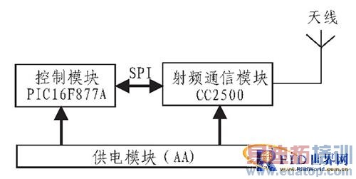 ����RFID���������ڶ�λϵͳ���