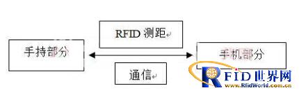 ����RFID���ֻ�����װ����Ʒ���