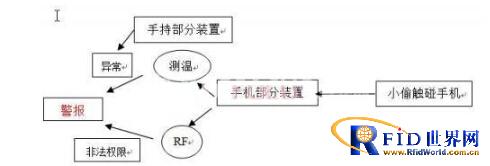 ����RFID���ֻ�����װ����Ʒ���