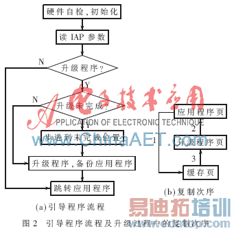 ���ڸ�ƵRFID��΢������IAP����