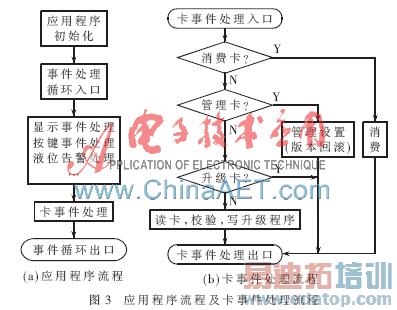 ���ڸ�ƵRFID��΢������IAP����