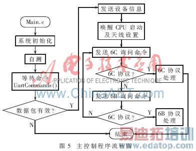 ���ڦ�C/OS-��ĳ���Ƶ˫Э��RFID��д�����