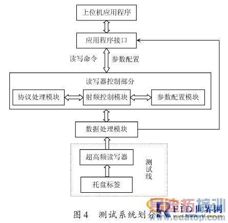 �����������������ߵĳ���ƵRFID��д����д���ܲ����о�