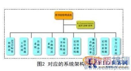 RFID在图书管理中的应用研究