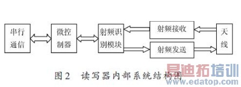 �����������������ߵĳ���ƵRFID��д����д���ܲ����о�