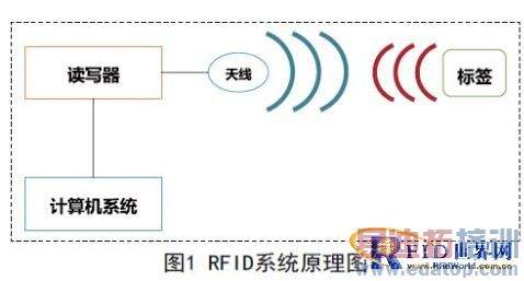 RFID在图书管理中的应用研究