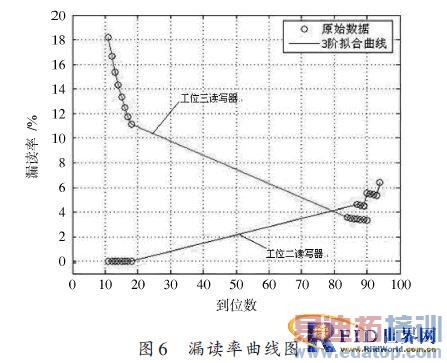 �����������������ߵĳ���ƵRFID��д����д���ܲ����о�