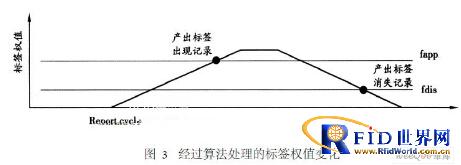 RFID�м�����ݵĹ��˷������о��ͷ���