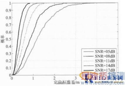 ����ƵRFID��λ����λʽ��෽���о� 