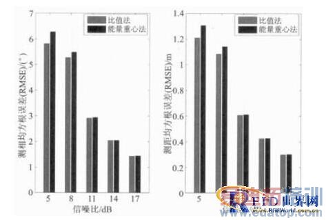 ����ƵRFID��λ����λʽ��෽���о� 