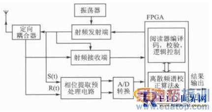 ����ƵRFID��λ����λʽ��෽���о� 