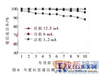 RFID�͹��ĵ��ӱ�ǩ���ֳ��Ķ�����ƿ���