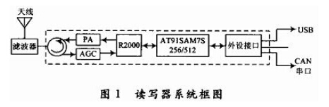 ����Intel R2000��UHF RFID��д�������