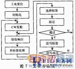 ����Intel R2000��UHF RFID��д�������