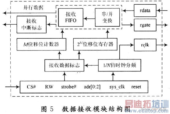 三线制同步串行通信控制器接口设计