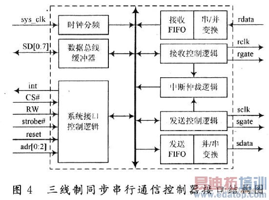 ������ͬ������ͨ�ſ������ӿ����