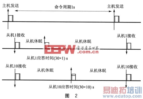 CC1100����������ͨ����ʱ�ֶ�ַͨ��Э��