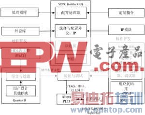 NIOS II��BCMO4����ͨ��ģ������
