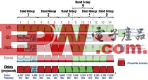 WiMedia UWB����׷��