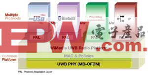 WiMedia UWB技术追踪